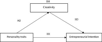 Frontiers | The Relationship Between Personality Traits And ...